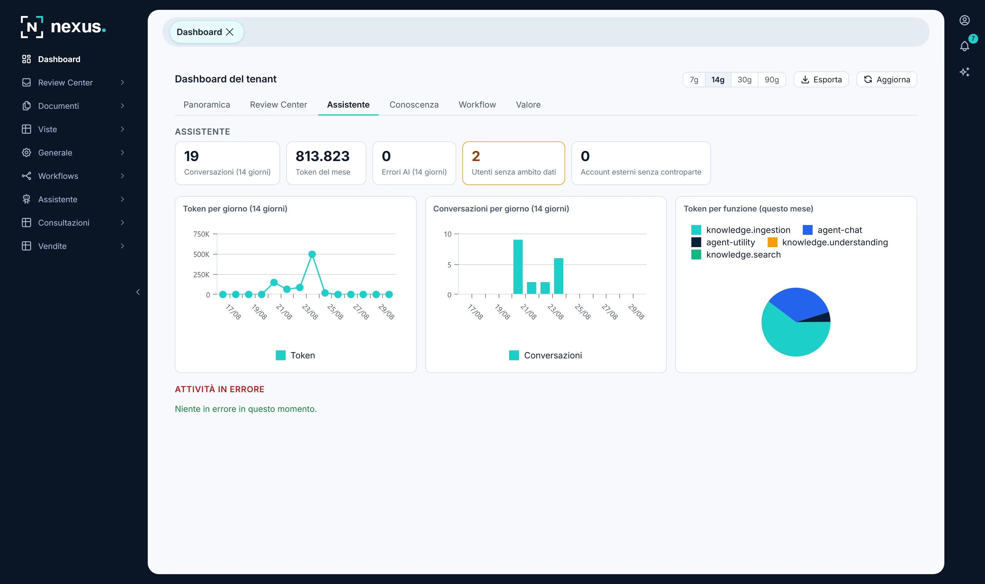 La sezione Assistente del cruscotto: conversazioni, token del mese, errori, e la torta di quale funzione sta consumando. Dove i tetti sono configurati, ogni riga mostra il residuo: oltre l'80% la barra diventa arancione, a zero rossa, e il mese riparte dal primo giorno.