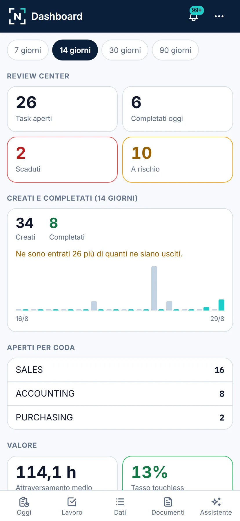 Il cruscotto in lettura: quanto lavoro c'è, quanto è in ritardo, che cosa sta fallendo.